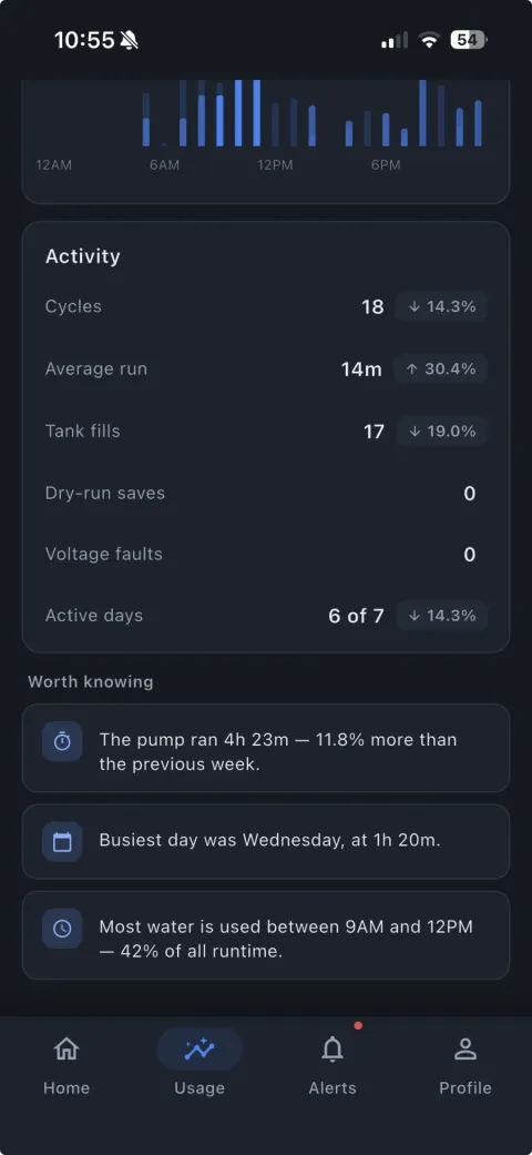 SwitchFlo usage screen showing an activity list of 18 cycles, 17 tank fills, 0 dry-run saves and 0 voltage faults, followed by written observations about the busiest day