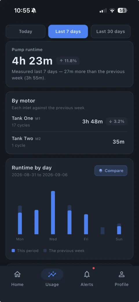 SwitchFlo usage screen showing 4h 23m of pump runtime over the last 7 days, split into Tank One at 3h 48m over 17 cycles and Tank Two at 35m, above a bar chart of runtime by day