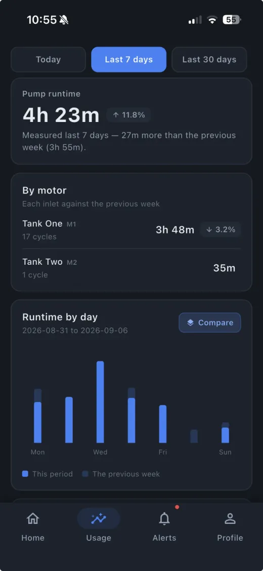 SwitchFlo app usage screen showing pump runtime over the last 7 days, split by tank, with cycle counts and a bar chart of runtime by day