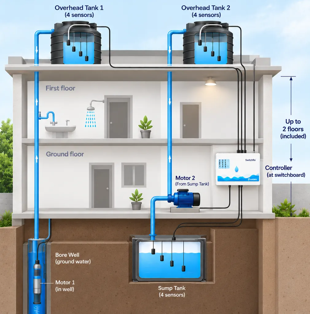 Cutaway of a two-floor home showing a full SwitchFlo Ultra installation: two overhead tanks on the terrace with four sensors each, a sump tank with four sensors, a borewell with a submersible pump, two motors on the ground floor, and one cable from each tank running down to the controller at the switchboard.